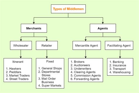midman meaning|Middleman: Meaning, Examples, Functions, Importance.